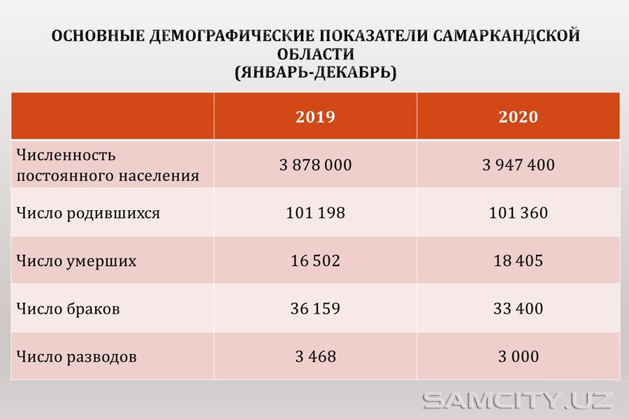Основные демографические показатели Самаркандской области